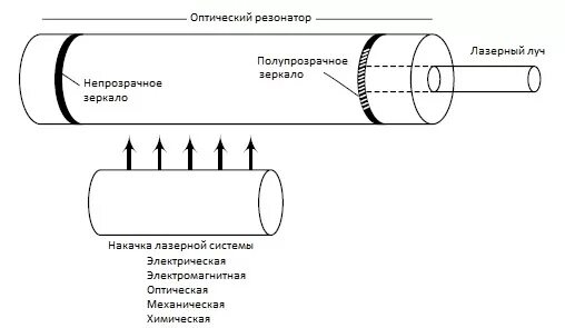 Оптический резонатор. Схема оптического лазерного резонатора. Оптический резонатор газового лазера. Роль оптического резонатора в генераторе лазерного излучения. Оптический резонатор зеркала.