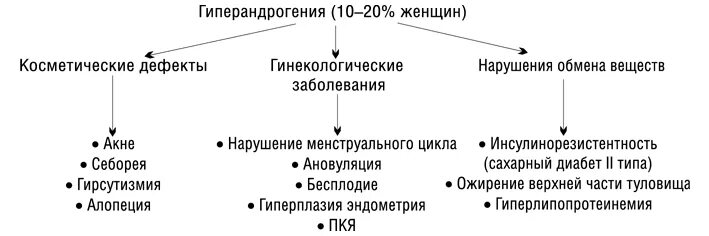 Как повысить андрогены