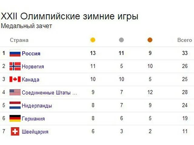 Лучший результат по россии. Медальный зачёт Сочи 2014.