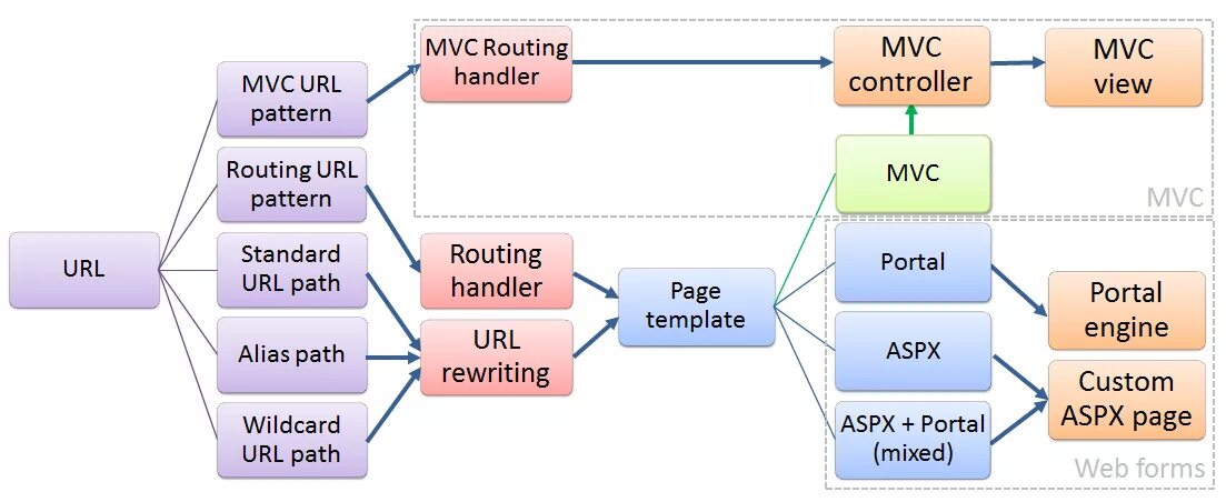 This page url. Паттерн маршрутизация. URL Path структура. Паттерн URL. MVC routing это.