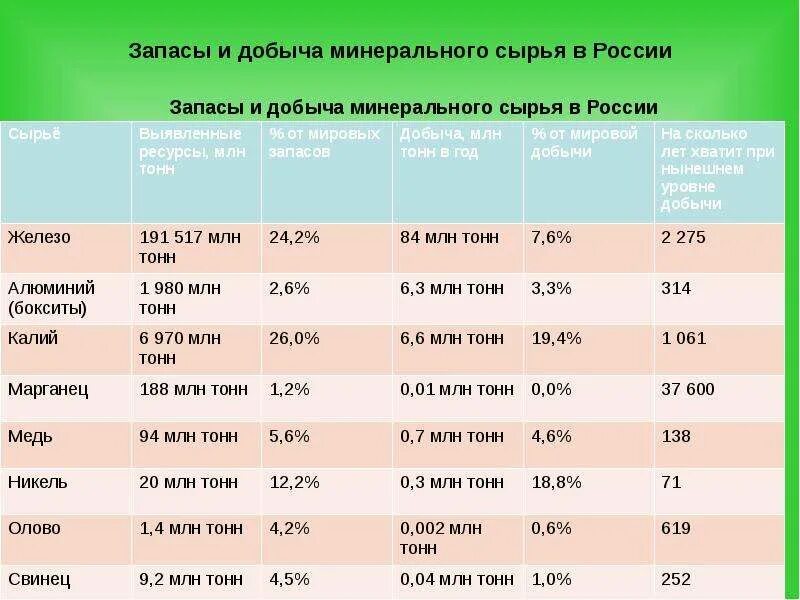 Запасы цветных. Обеспеченность стран минеральным сырьем. Сколько запасов алюминия в России. Таблица добычи Минеральных ресурсов. Минеральные ресурсы обеспеченность.