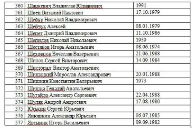 Списки военнопленных на Украине 2022. Списки украинских военнопленных. Список русских военнопленных в Украине. Списки военнопленных обменных военнопленных российских. Списки военнопленных на украине сегодняшний день 2024