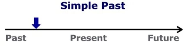 Past simple time. Past simple timeline. таймлайн past simple. past simple временная линия. past simple past perfect временная шкала.