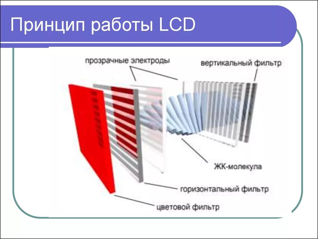 Работа жк дисплеев. Полимерные жидкокристаллические устройства (LCD). Принцип действия ЖК монитора. Структура ЖК монитора. Устройство LCD монитора.