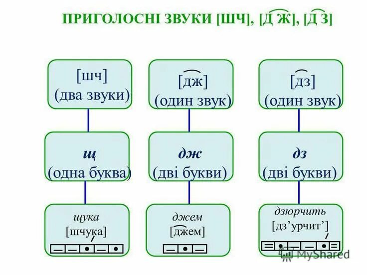 Букви означають два звуки. Звуки укр мови. Приголосні звуки. Дж, ДЗ В украинском языке. Слова на дж