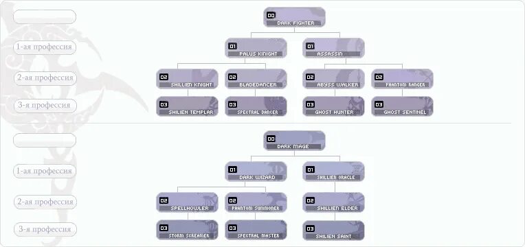Lineage 2 revolution гном. Рагнарок персонажи. Дополнительные профы. Дерево классов л2 с4. Дополнительные профы.