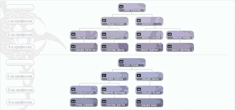 Профа людей. Таблица профессий л2. Ветка профы в л2. Древо классов в л2 интерлюд. Дерево классов л2 интерлюд.