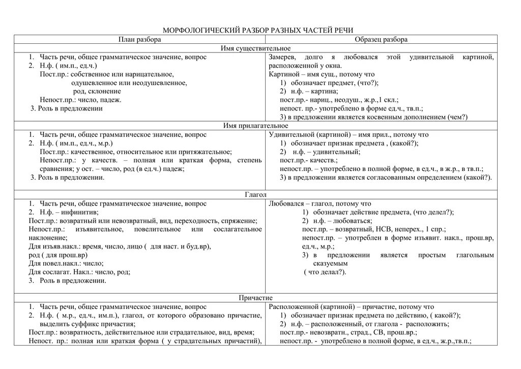 План морфологического разбора частей речи памятка. Морфологический разбор таблица. Морфологический разбор всех частей речи таблица 8 класс с примерами. Морфологический разбор памятка 6 класс. Поднимаясь морфологический разбор впр 8 класс