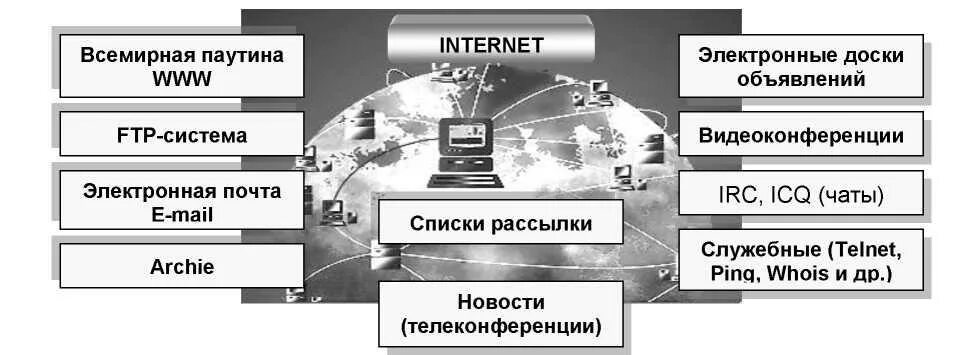 Тест всемирная паутина вариант 1. Всемирная паутина электронная почта. цифровые сервисы. интернет и электронная почта. способы активного отображения информации во всемирной паутине.