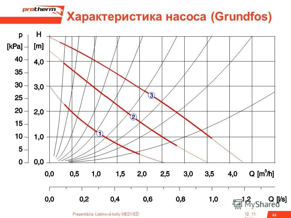 На какую скорость ставить насос теплого пола. Диаграмма циркуляционного насоса grundfos. диаграмма подбора насосов grundfos. насос грундфос 25 60 диаграмма. график насоса грундфос 25/40.