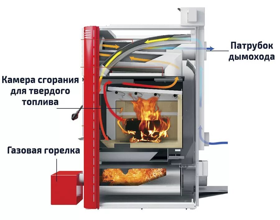 Котёл комбинированный ГАЗ-дрова двухконтурный. Котел комбинированный ГАЗ дрова теплообменник. Котёл комбинированный ГАЗ-дрова-электричество двухконтурный. Котел комбинированный ГАЗ И твердотопливный.