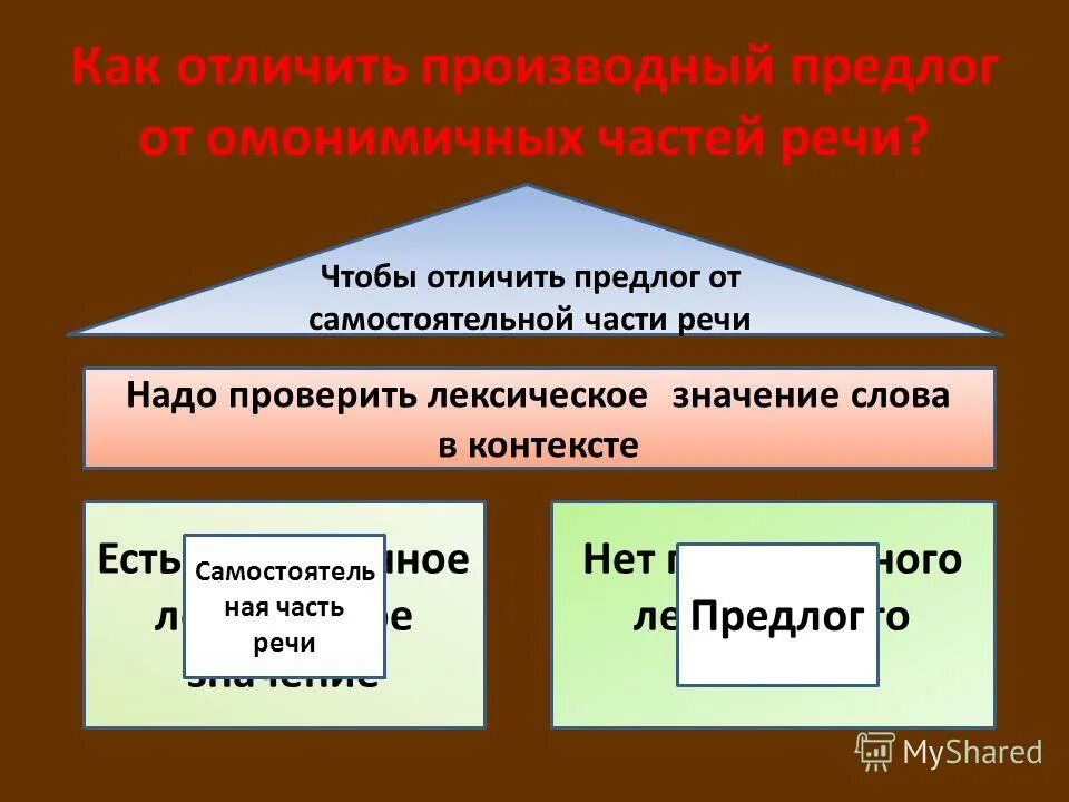 Как отличить производные предлоги от других частей. Отличие производных предлогов от самостоятельных частей. Как отличить предлог. Как отличить самостоятельные части речи от производных предлогов. Лексическое значение предлога.