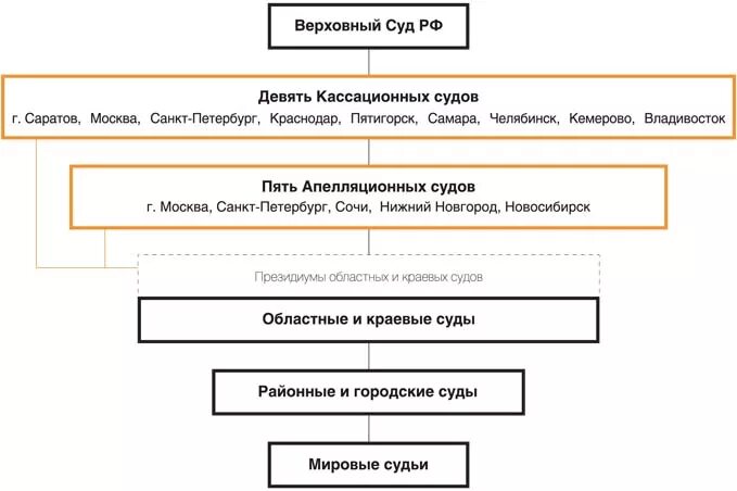 Новый состав суда. Схема: структура судов общей юрисдикции РФ»;. Кассационные суды общей юрисдикции структура схема. Система судов общей юрисдикции в РФ схема. Кассационный суд общей юрисдикции схема.