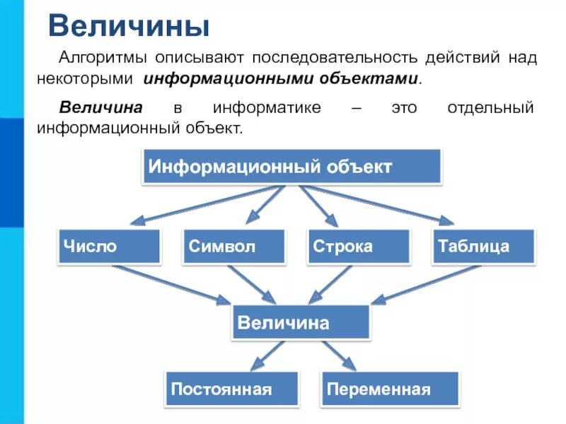 Опишите последовательность. Последовательность информатика. информационный объект. последовательность действий в информатике. типы величин в информатике.