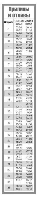 Приливы в северодвинске на неделю. Таблица приливов и отливов в Северодвинске на 2022г. Таблица приливов и отливов Онега. Приливы и отливы в Северодвинске. График приливов и отливов Онега.