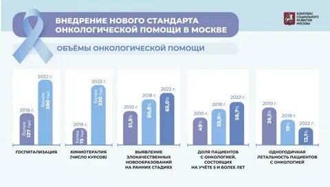 Состояние онкологической помощи 2022