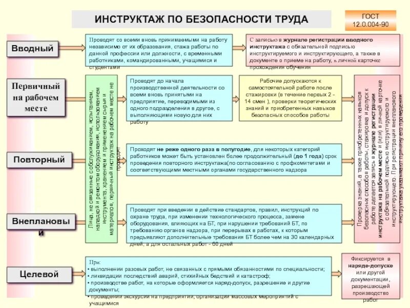 Какие предусмотрены виды инструктажа по охране труда. Целевой инструктаж по охране труда в электроустановках. Инструктажи на рабочем месте виды порядок проведения. Виды инструктажей целевой. Виды инструктажей по охране труда.