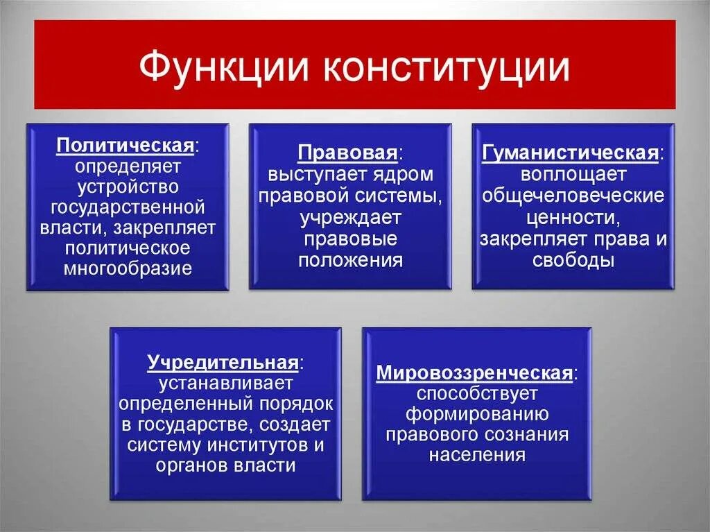 Установление основ рыночной экономики конституция. Перечислите основные функции Конституции. Основные функции Конституции РФ. Основные функции Конституции Российской Федерации.. Назовите основные функции Конституции..