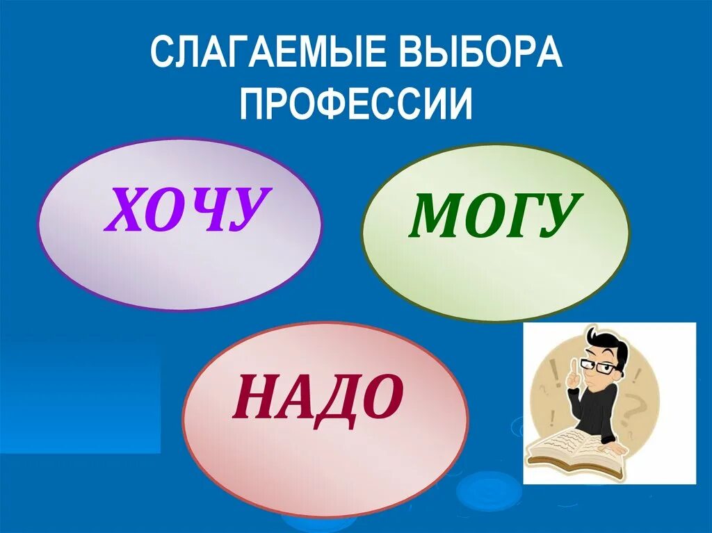 Кем я хочу быть по профессии. Слагаемые выбора профессии. схема хочу могу надо. могу хочу надо в выборе профессии. хочу могу надо фото.
