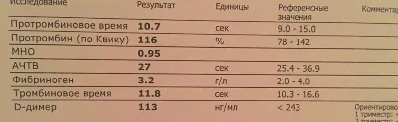 Протромбиновый индекс у мужчин. Протромбин в биохимическом анализе крови норма. Анализ крови протромбин норма. Анализ крови протромбин по Квику норма. Анализ крови протромбиновое время показатели.