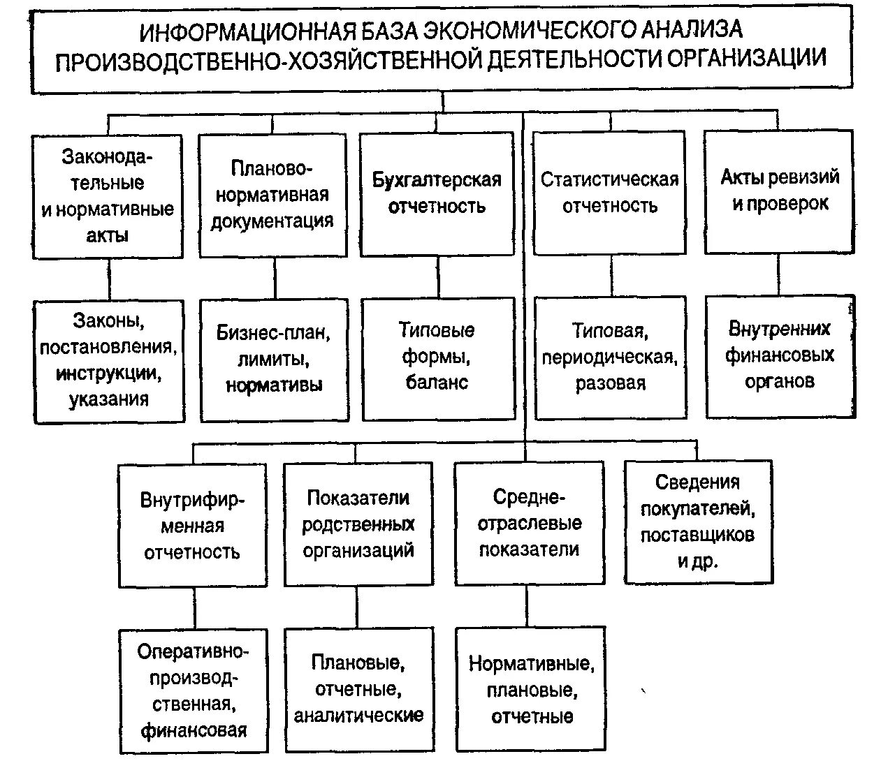 Схема направления анализа хозяйственной деятельности. Схема финансово-хозяйственной деятельности. Информационная база проведения экономического анализа. Информационная база экономического анализа ФХД предприятия. Анализ производства хозяйственной деятельности