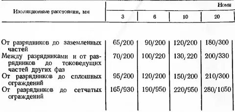 Изоляция расстояния