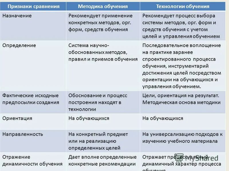 Составить таблицу методы обучения Таблица методов