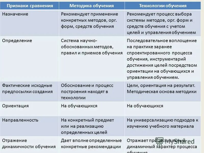 Основные признаки сравнения. Признак сравнения. Сравнительная характеристика методики и технологии. Сравнительная характеристика методов обучения. Сходства методики и технологии обучения.