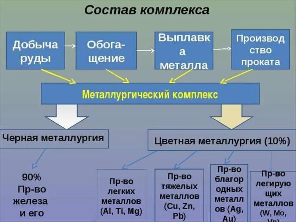 Цветная металлургия схема производства. Состав черной металлургии схема. Структура цветной металлургии в России. Отраслевой состав черной и цветной металлургии. Производство металлов по странам