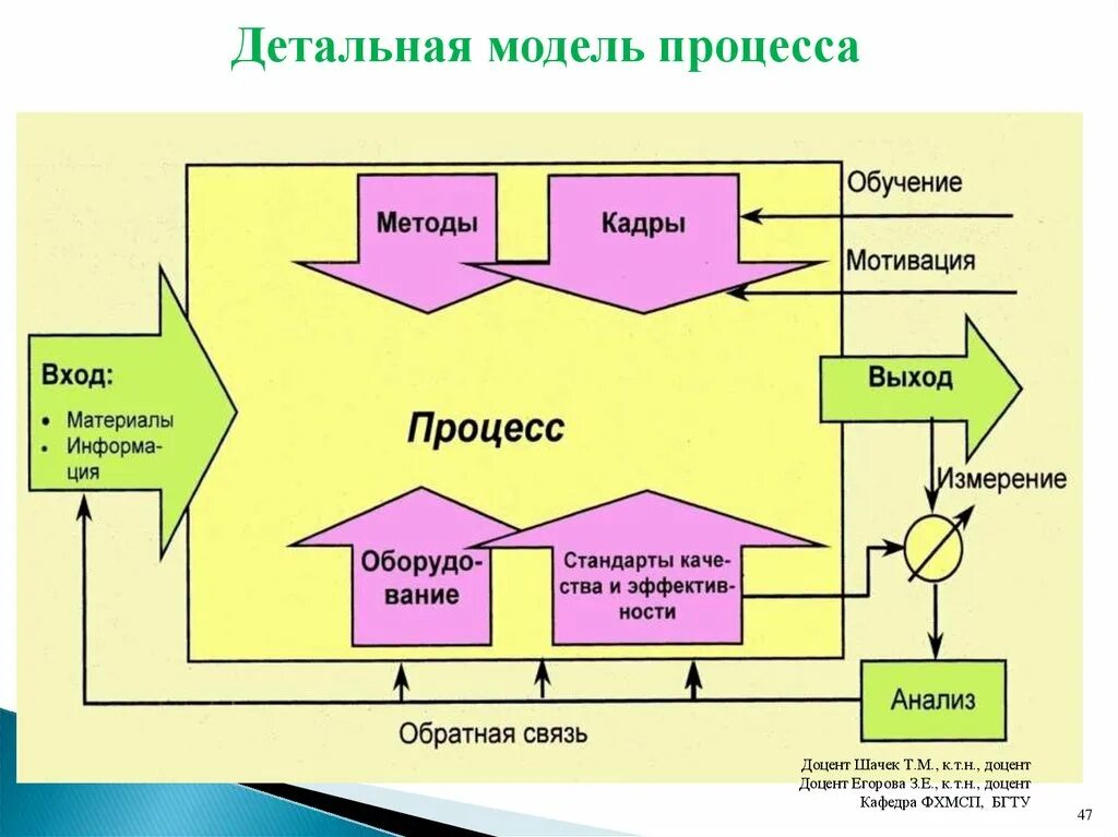 Модель процесса. Упрощенная модель процесса. Примеры моделирования процессов. Графическая модель процесса. Как называется процесс моделей