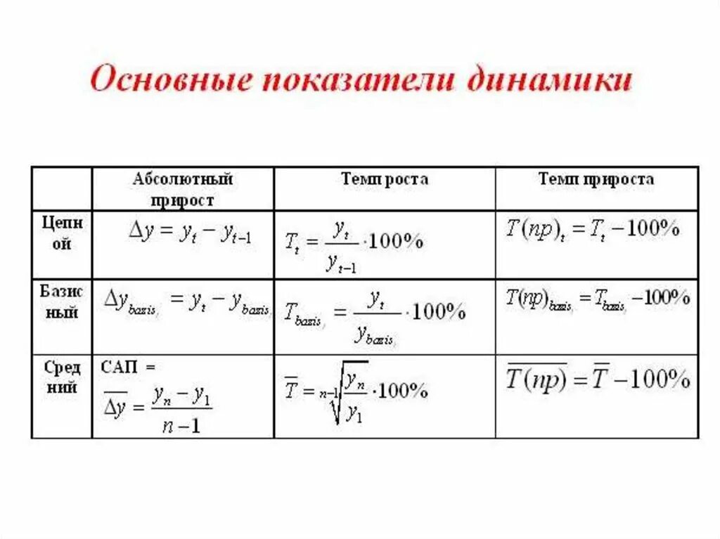 Анализ темпа прироста. Основные показатели динамики. Основные показатели динамики формулы. Основные показатели рядов динамики. Математические методы прогнозирования.