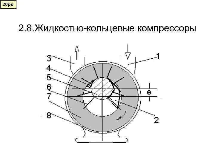 Жидкостно кольцевой. Жидкостно-кольцевые компрессоры схема. РТ-2 компрессора. Жидкостно-кольцевые компрессорные машины. Ротационный кольцевой компрессор.