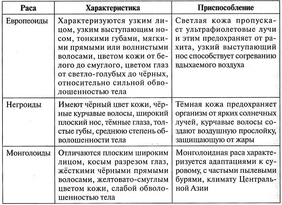 Большие расы сохраняют общевидовые особенности. Расы характерные признаки таблица. Признаки рас человека таблица. Таблица расы человека 8 класс. Характеристика рас человека таблица.