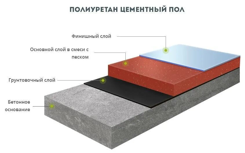 Полиуретан-цементный наливной пол. Полиуретан-цементный полимерный пол. Полиуретан-цементные промышленные полы что это. Полиуретановый цементный наливной пол.