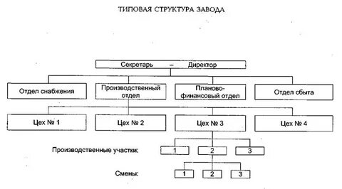 Типовые структуры управления