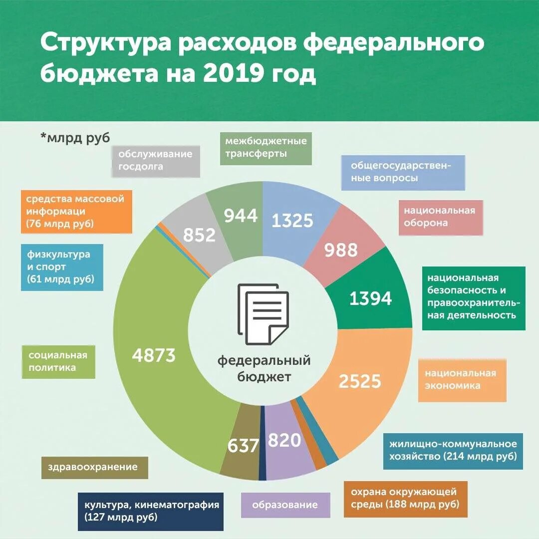 Структура доходов и расходов федерального бюджета РФ В 2019 году. Диаграмма бюджета РФ 2021. Распределение расходов бюджета РФ. Структура бюджета России. Бюджетные поступления рф