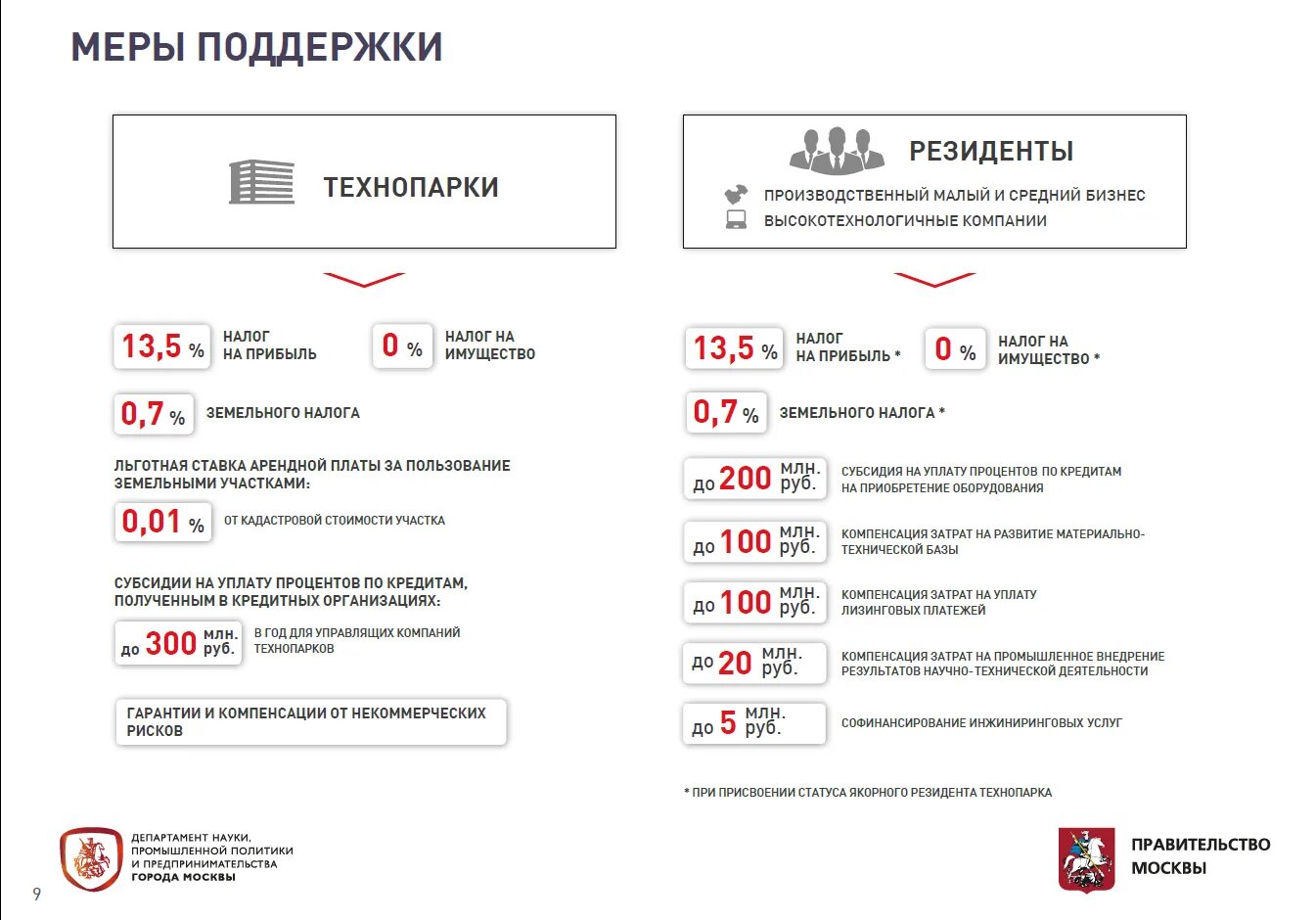 Меры поддержки технопарков. Меры поддержки технопарков