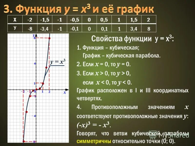 График кубической функции y=x3. Функция y 3x 2 и её график. Построить график функции y=3. График функции y 3 в степени x.