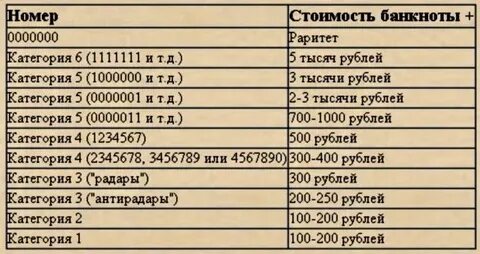 Ценность купюры