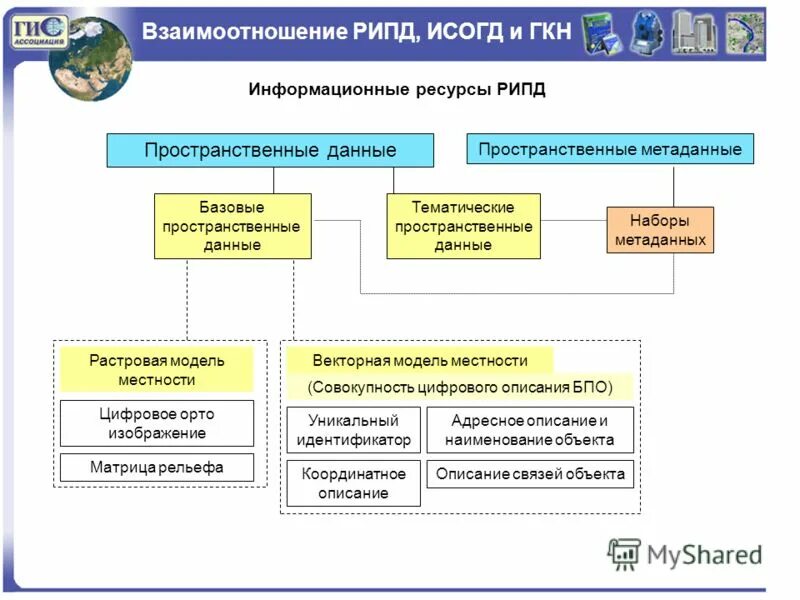Государственные фонды пространственных данных. Структура государственного кадастра недвижимости. векторная модель пространственных данных. информационные системы обеспечения градостроительной деятельности.