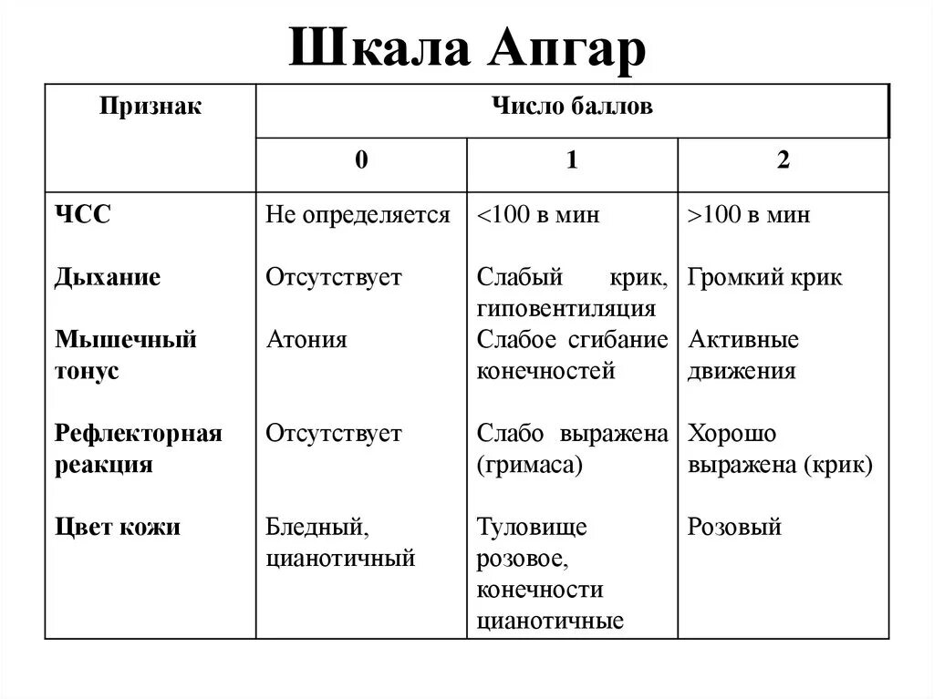 Оценка здорового новорожденного по шкале апгар составляет. Шкала Апгар для новорожденных 9 баллов. Шкала оценки новорожденных Апгар. Шкала оценки новорожденных Апгар 7-8 баллов. Оценка 9/9 новорожденного по шкале Апгар.