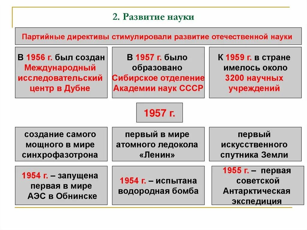 Развитие науки и техники 1953 1964 кратко. Наука в ссср 1953-1964 гг таблица. Развитие науки и техники 1953 1964 кратко. Развитие науки и техники 1953 1964 кратко. Оттепель в духовной жизни в 1953-1964 гг.
