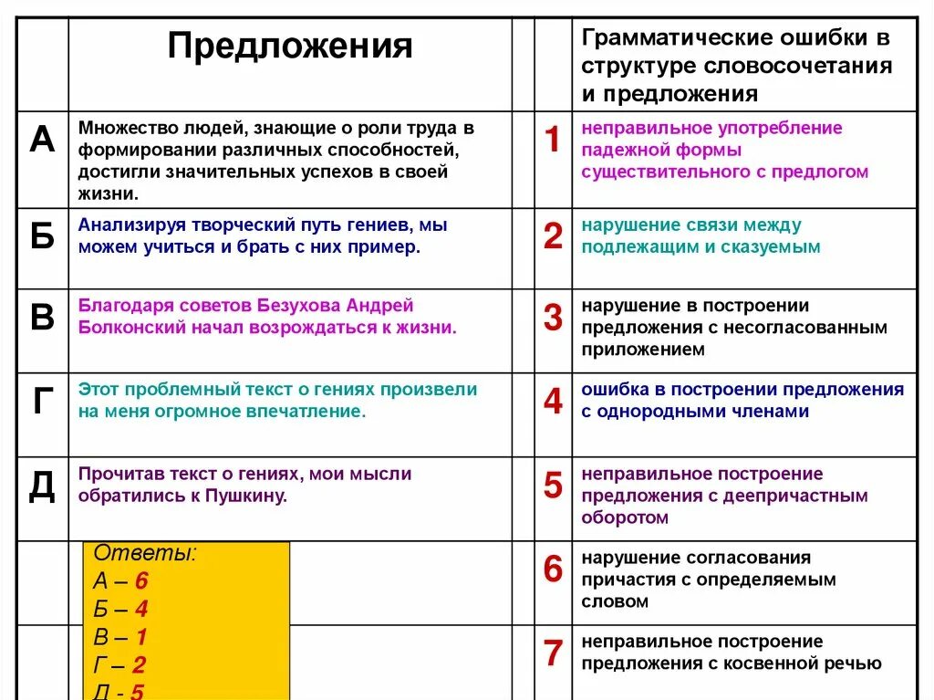 Грамматические нормы егэ. Грамматические ошибки в предложениях. Ответ на предложение. Виды грамматических ошибок нарушение согласования. Виды грамматических ошибок задание 8 ЕГЭ.