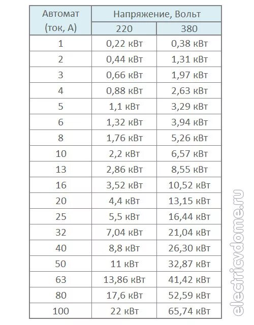 Таблица ватт ампер 220 вольт. Таблица ватт ампер 12 вольт. Таблица перевода ватт в амперы 220. Таблица ватт ампер 12 вольт постоянного тока.
