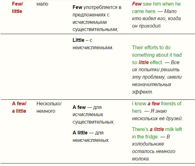 Only a few only a little. Few a few little a little правило. A few a little правило употребления в английском. Употребление few a few little a little в английском языке. Few a few little правило.