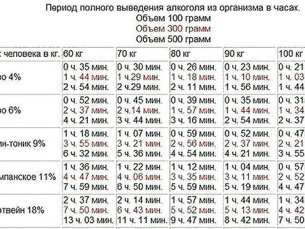 Алкоголь в крови 1.3 промилле.