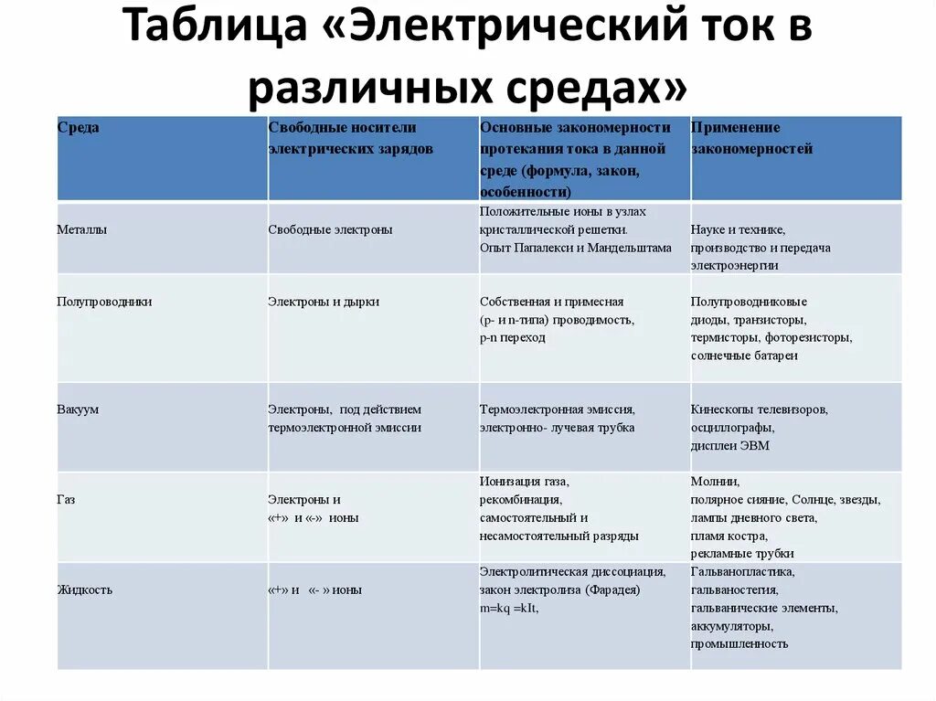 Ток в различных средах тест. Электрический ток в различных средах таблица 10 класс физика. Таблица проводимости тока в различных средах. Сравнительная таблица электрический ток в разных средах. Таблица по физике 8 класс электрический ток в различных средах.