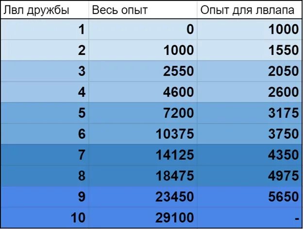 Уровень дружбы Геншин. Уровень дружбы Геншин Импакт. Уровень дружбы Геншин сколько нужно опыта. Сколько опыта дружбы надо. Levels 1 10