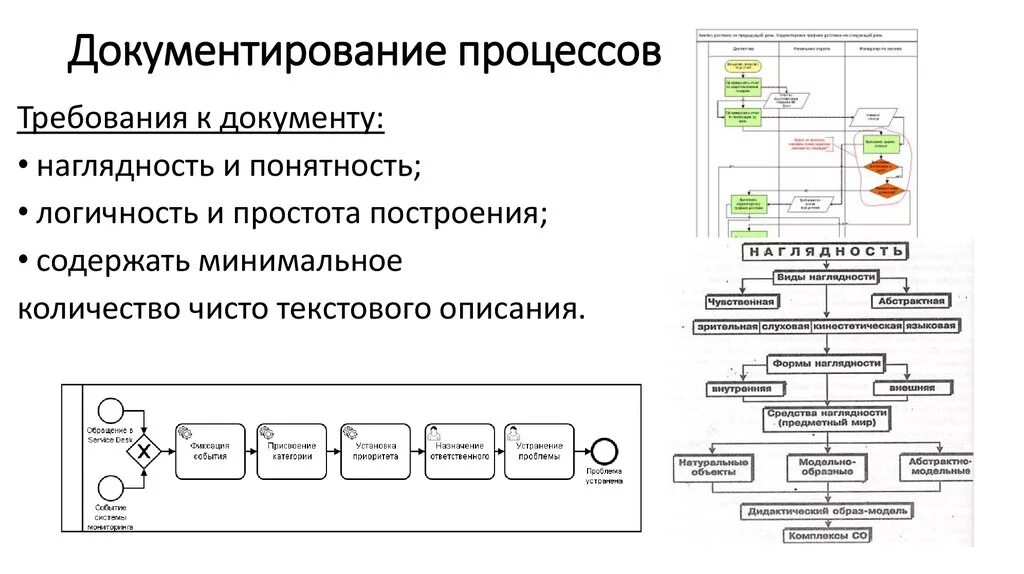 Оптимизация бизнес-процесса компании блок схема. Принципы документирования бизнес-процесса. Описание бизнес процессов. Процесс документирования в организации..