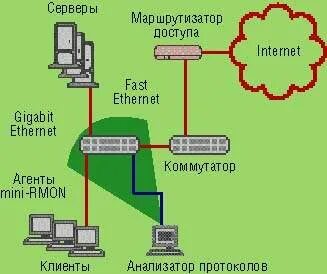 Развертывание коммутируемой сети